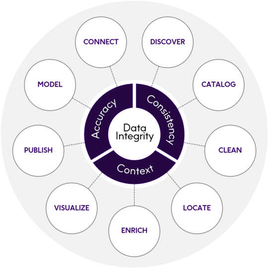 Data Integrity Journey